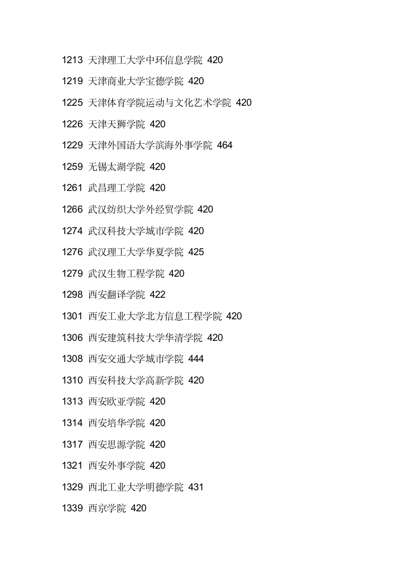 2011辽宁三本各院校录取分数线第18页