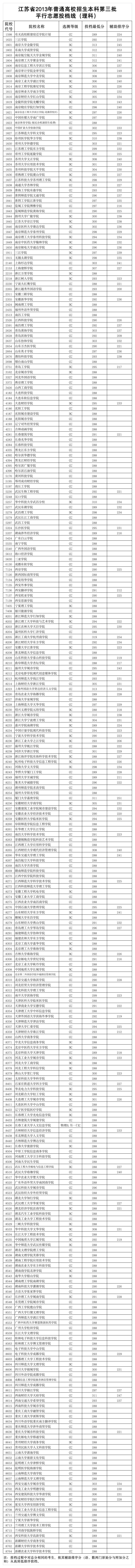 2013年江苏省理科三本院校录取分数线第1页