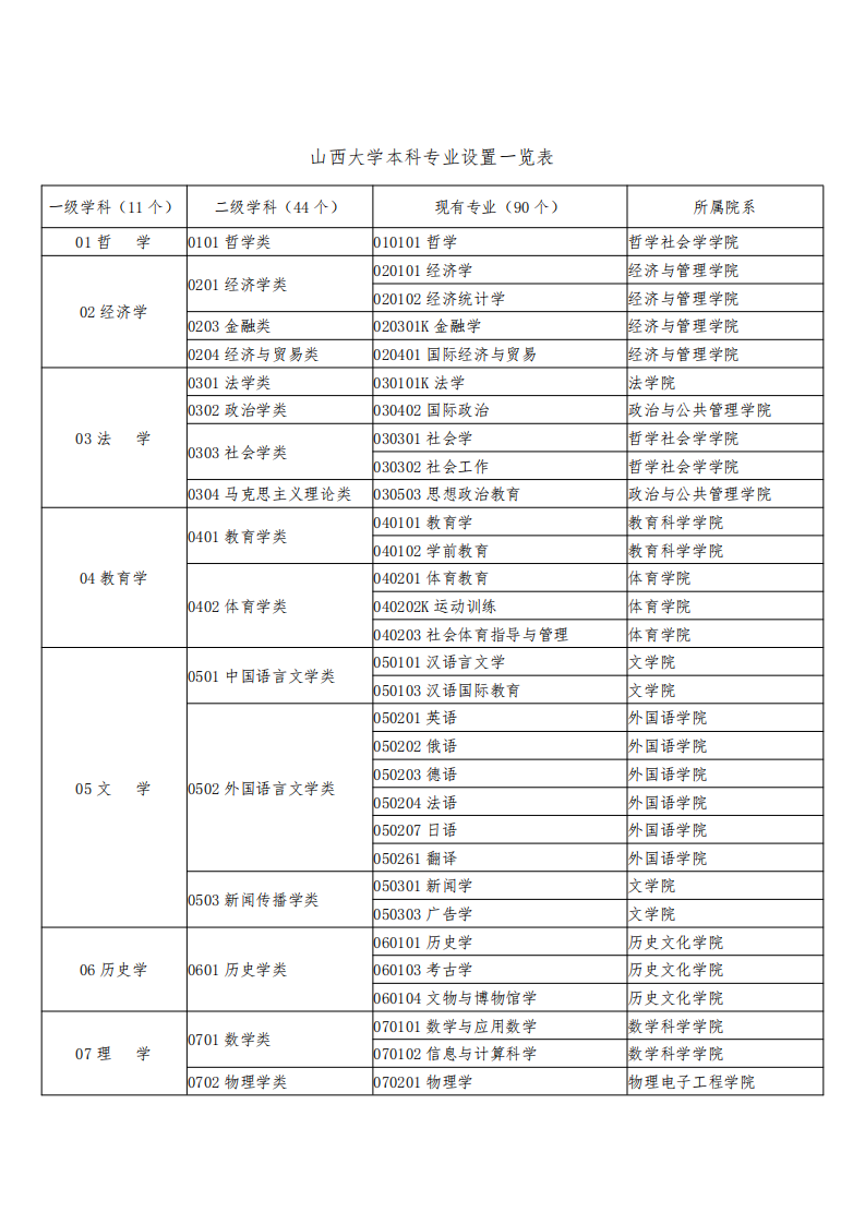 山西大学本科专业设置一览表第1页