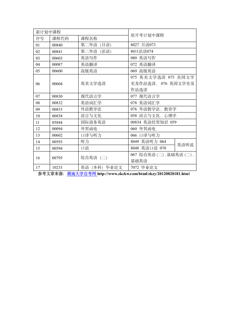 湖南大学自考英语专业招生课程简介第2页