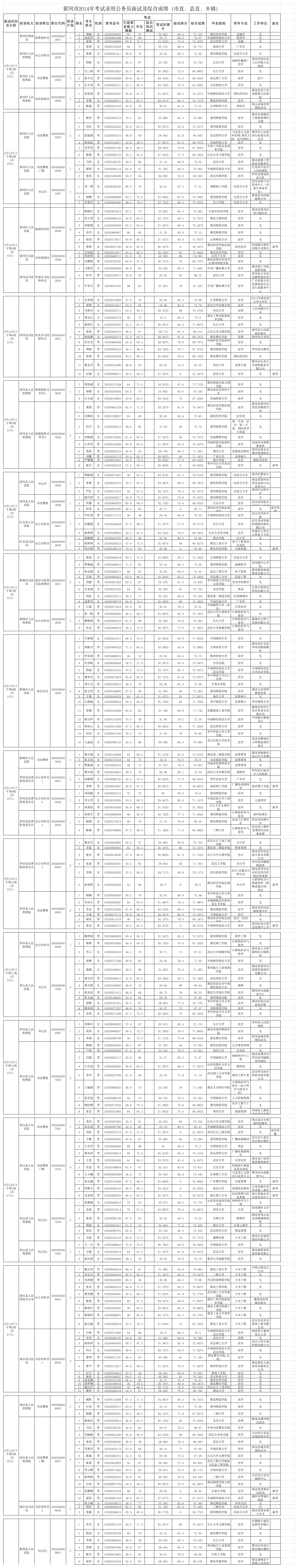 湖北黄冈2014年录用公务员考试成绩折算汇总表第1页