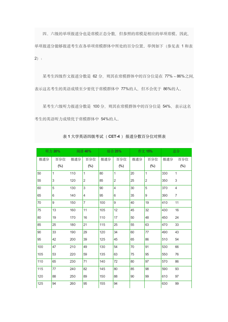 CET四六级成绩分数换算方法第2页