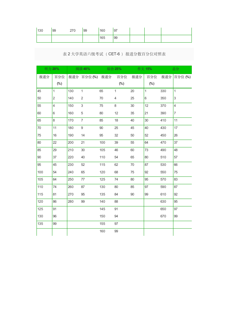 CET四六级成绩分数换算方法第3页