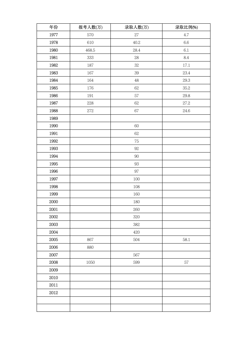 中国历年高考招生人数第2页