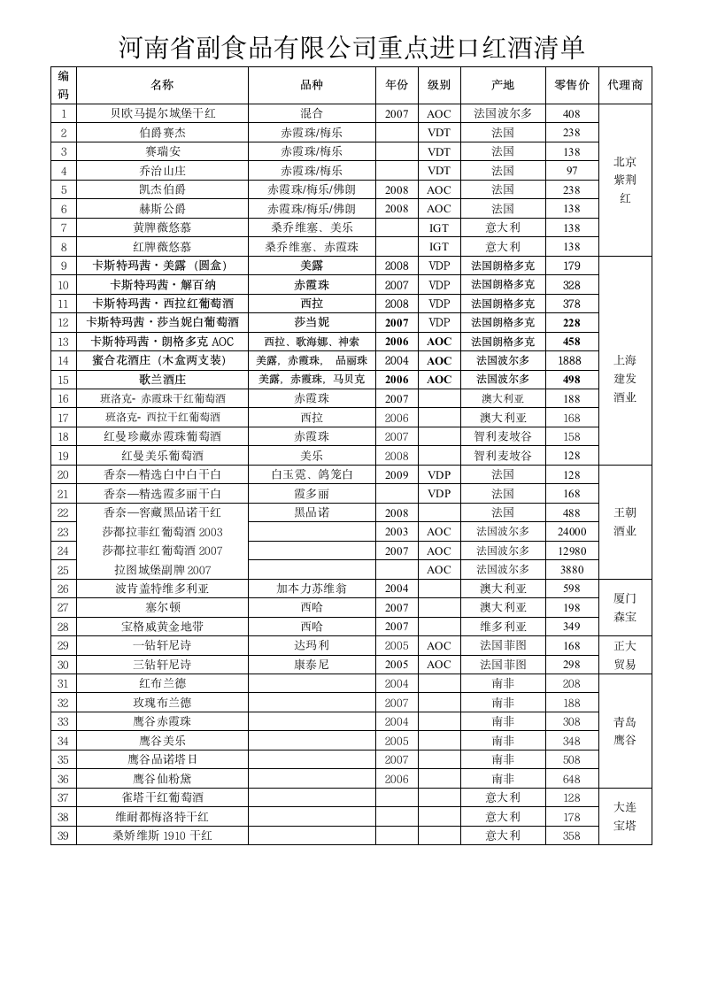 红酒市场调研报告.docx第7页