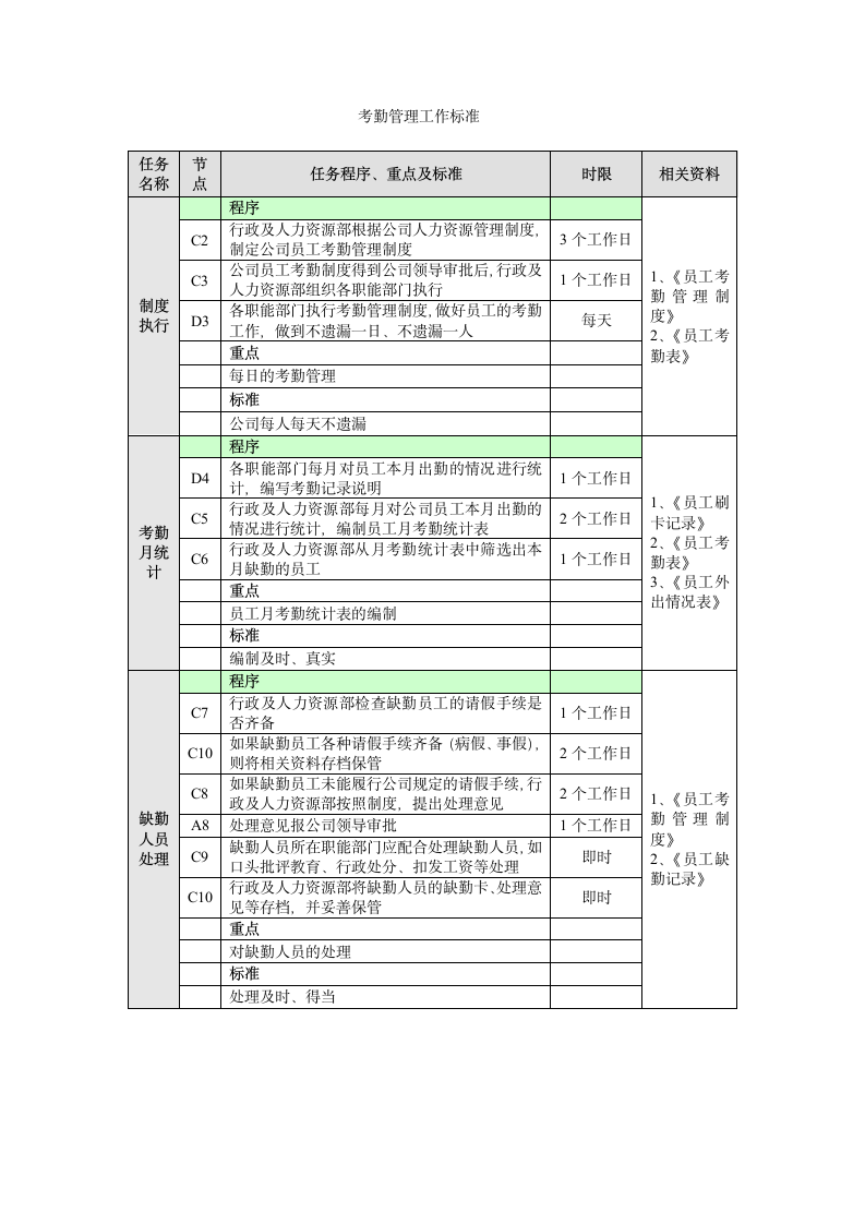 考勤管理工作流程.doc第3页