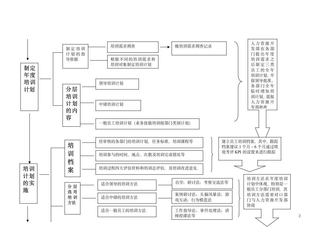 企业培训培训体系流程图.docx第2页