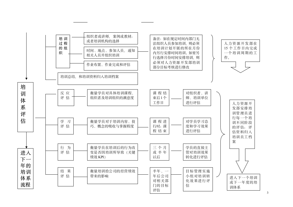 企业培训培训体系流程图.docx第3页