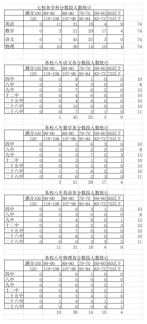 各分数段人数统计第1页