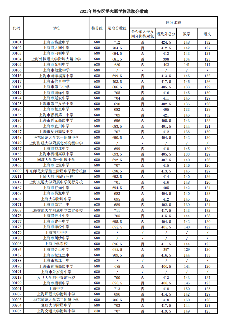 2021年静安区零志愿学校录取分数线第1页