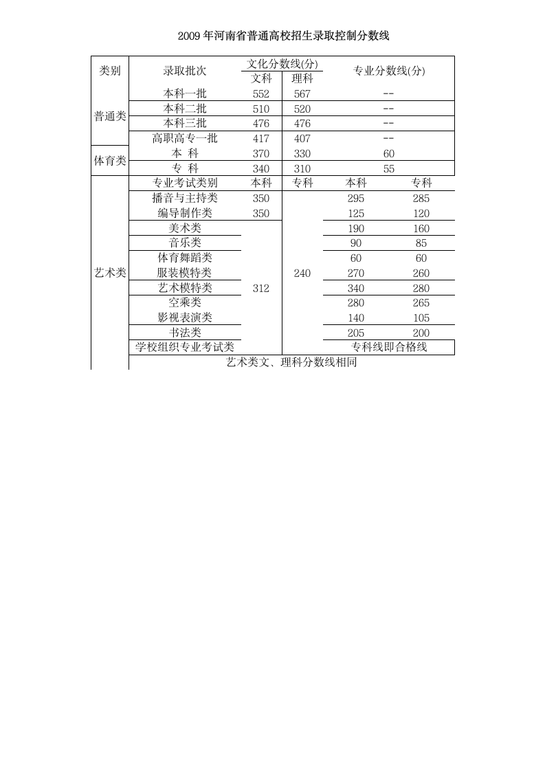 历年高考录取分数线第3页