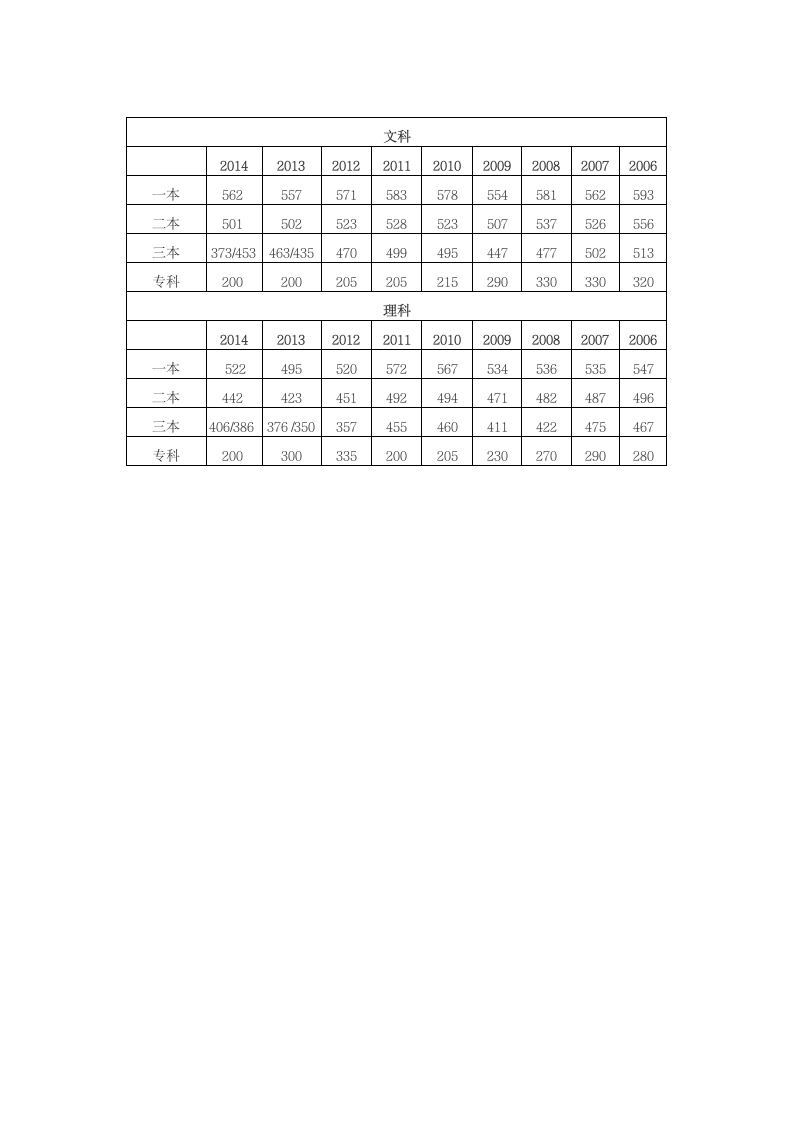 高考录取分数线t第1页