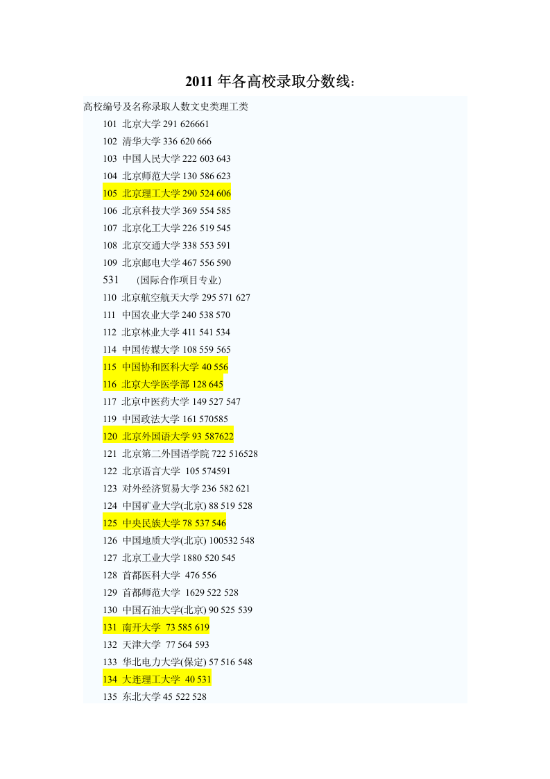 2012高考各大学录取分数线第1页