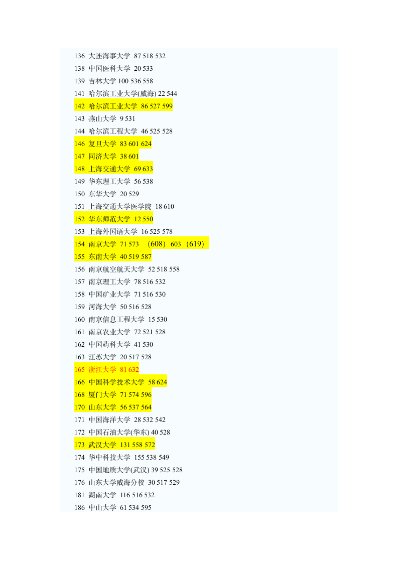 2012高考各大学录取分数线第2页
