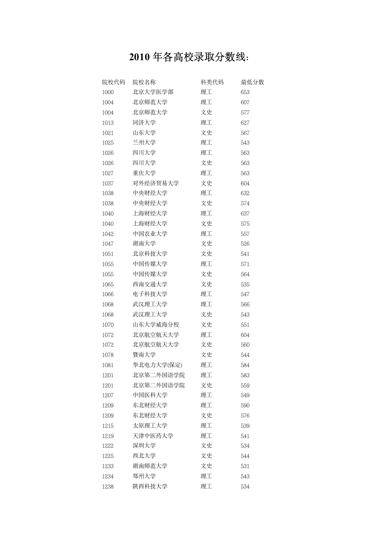 2012高考各大学录取分数线第6页