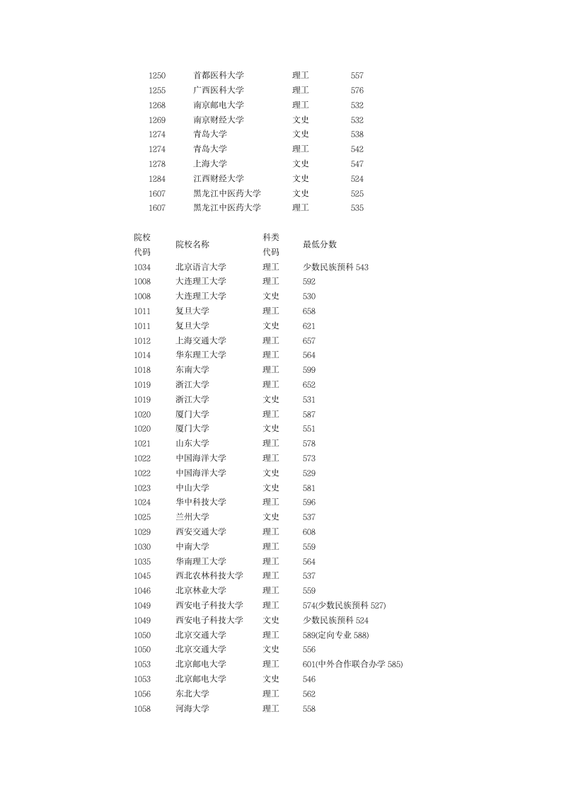 2012高考各大学录取分数线第7页