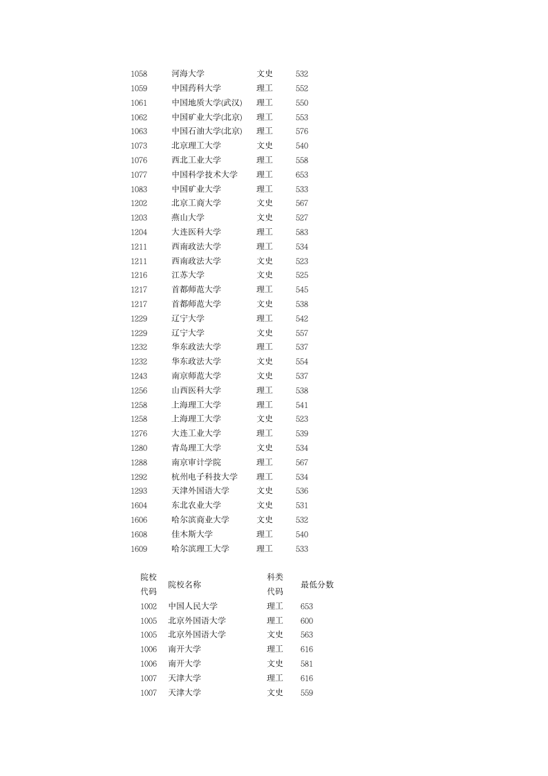 2012高考各大学录取分数线第8页