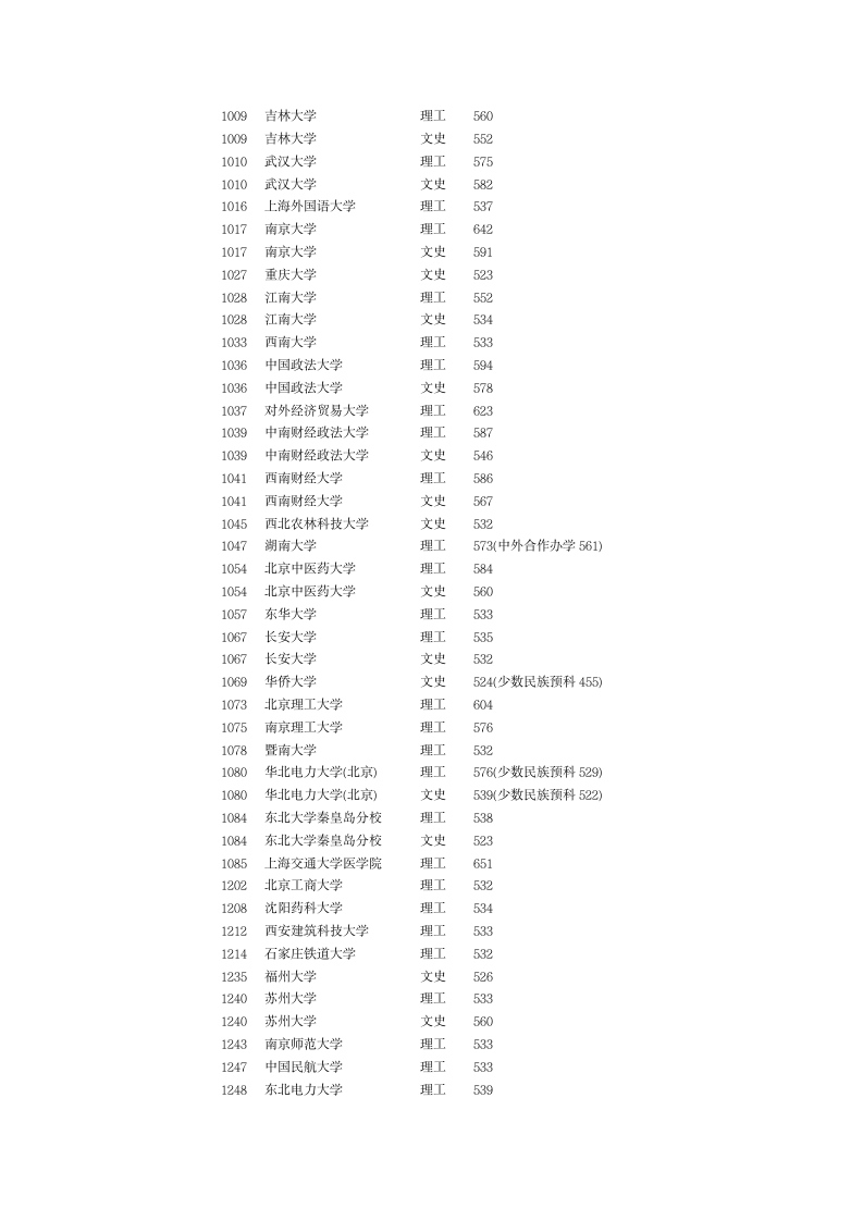 2012高考各大学录取分数线第9页