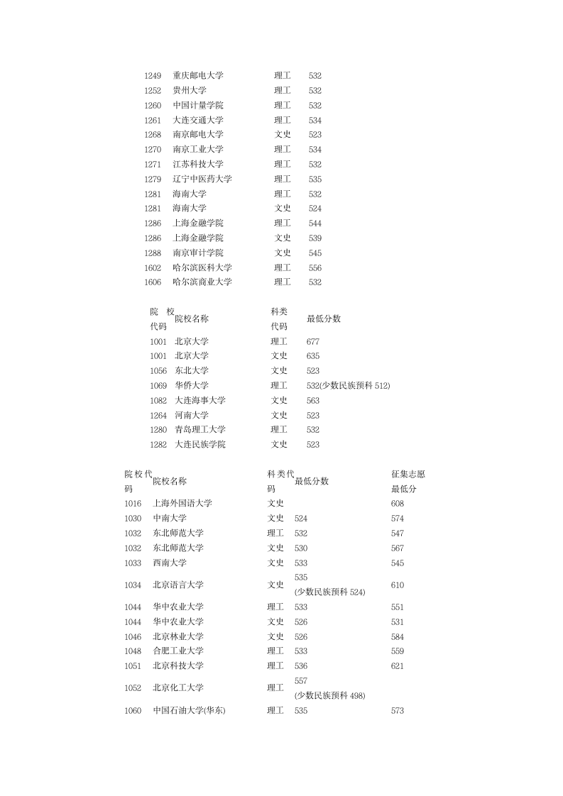 2012高考各大学录取分数线第10页