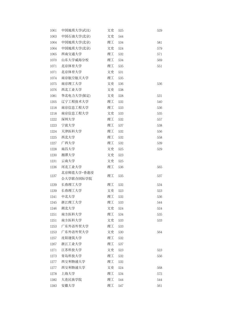 2012高考各大学录取分数线第11页