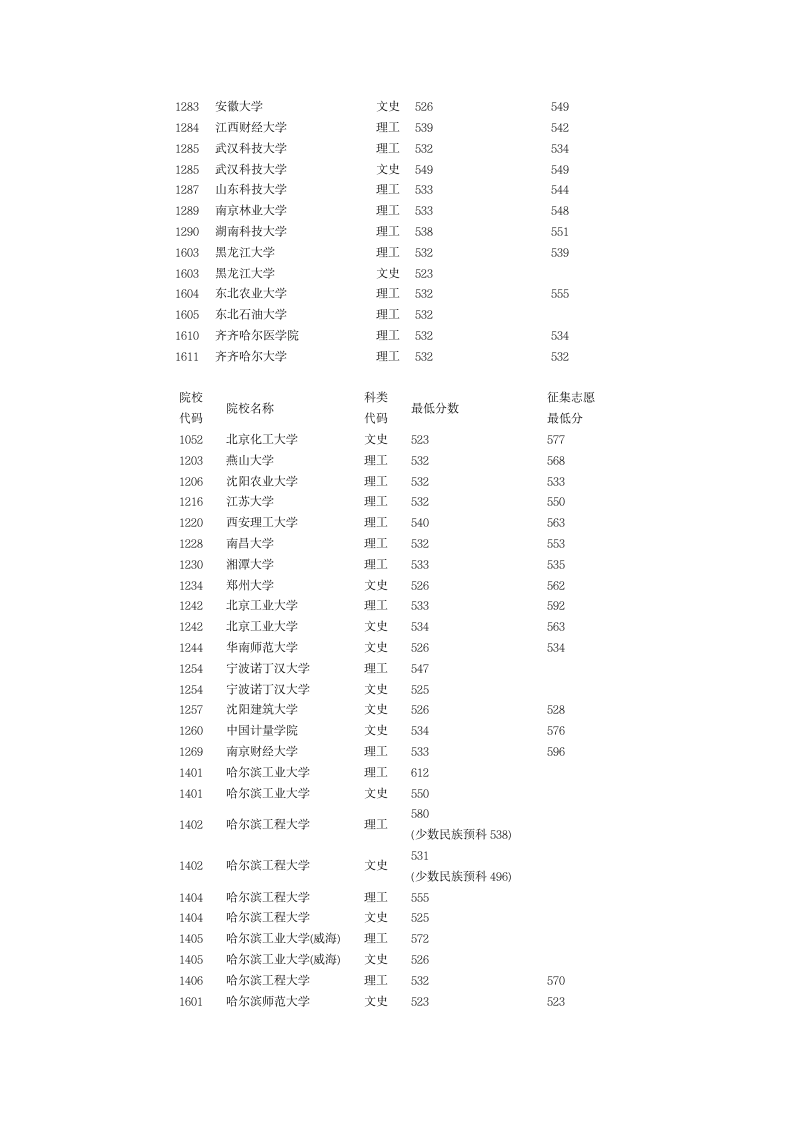 2012高考各大学录取分数线第12页