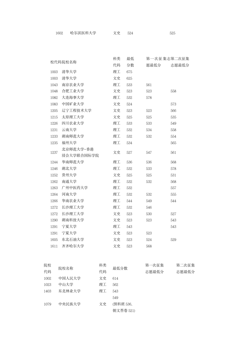 2012高考各大学录取分数线第13页