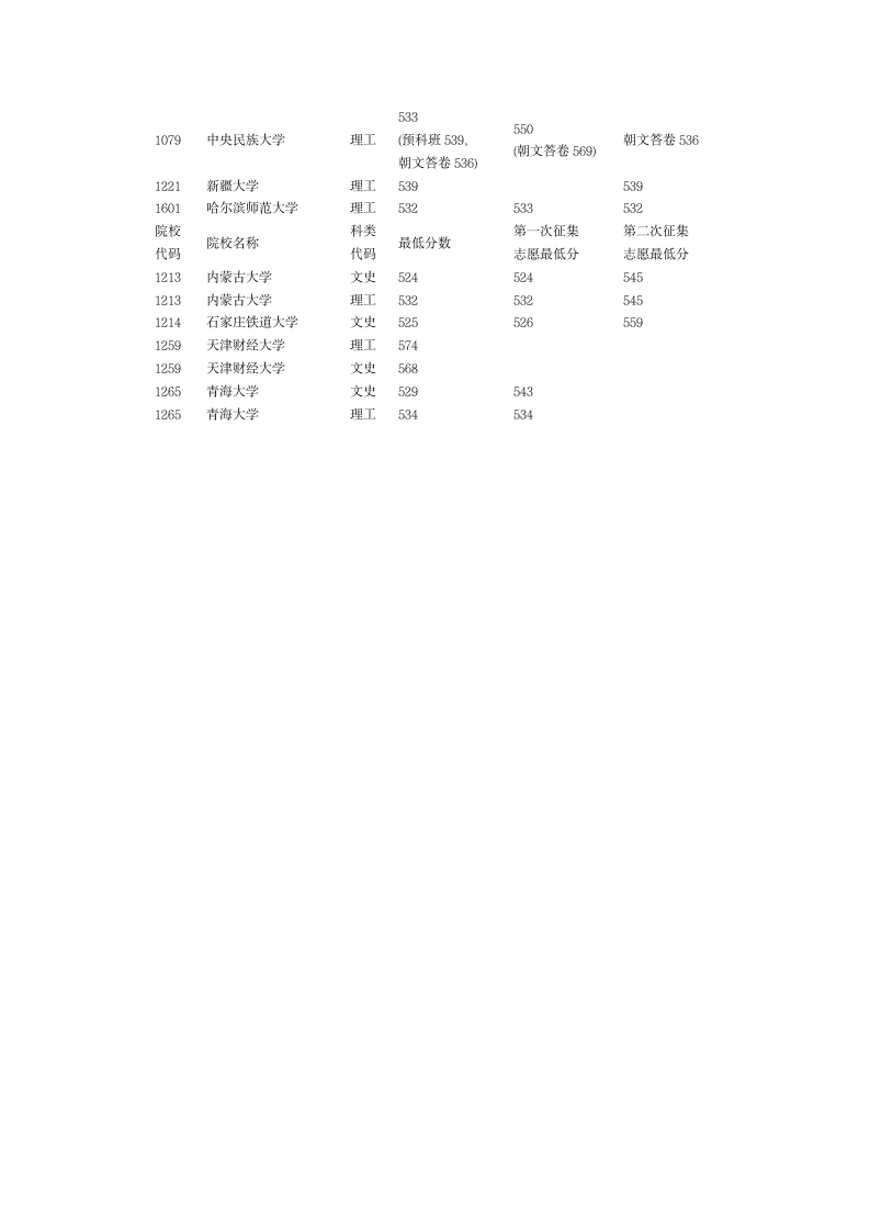 2012高考各大学录取分数线第14页