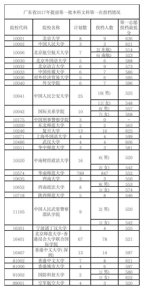 2017年高考录取分数线第1页