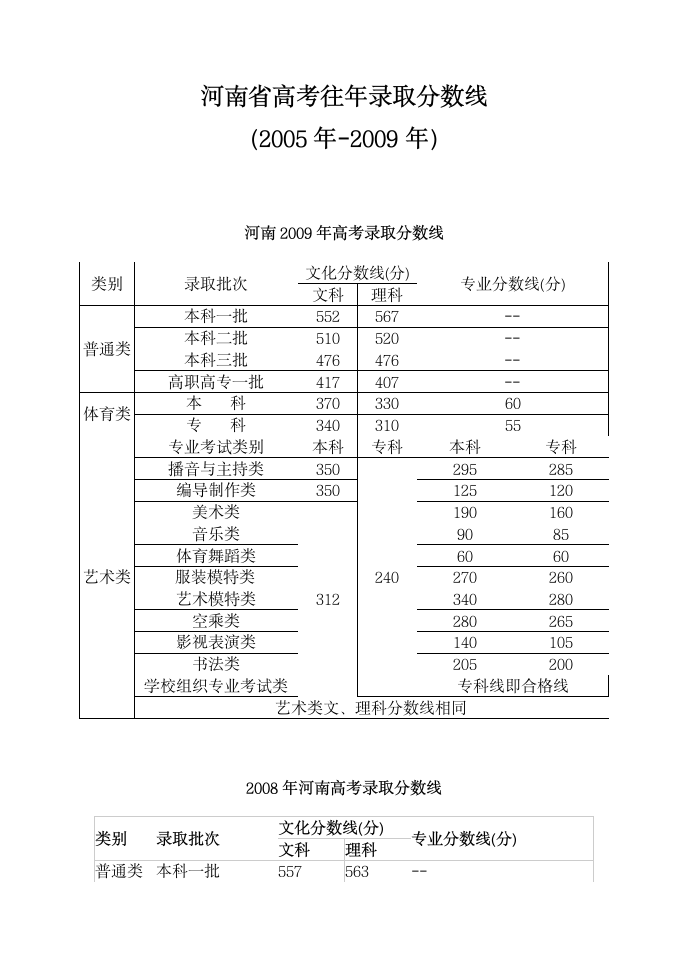 河南省高考往年录取分数线第1页