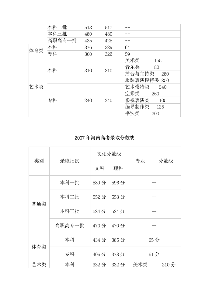 河南省高考往年录取分数线第2页