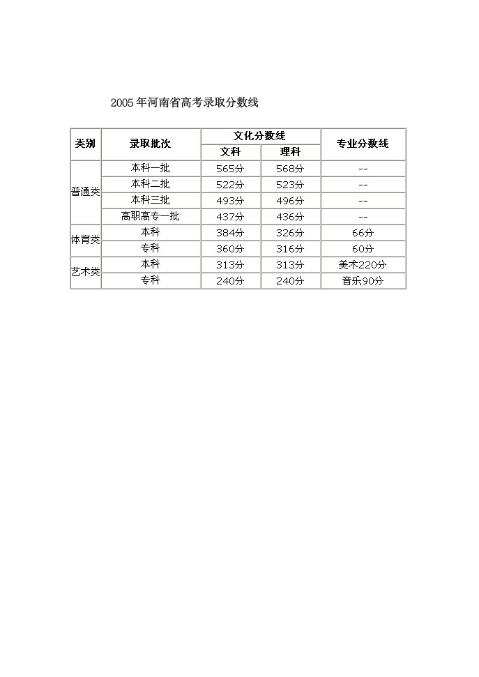 河南省高考往年录取分数线第4页