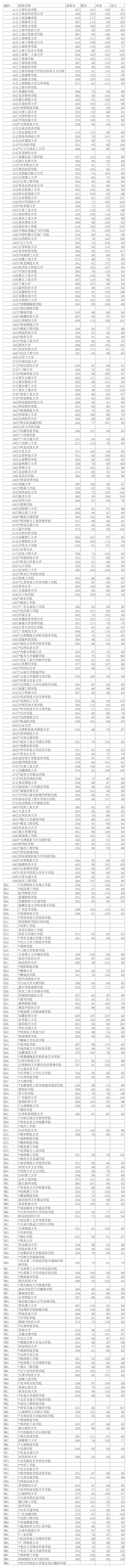 上海市2014年二本批次各校投档分数线(理科)第1页