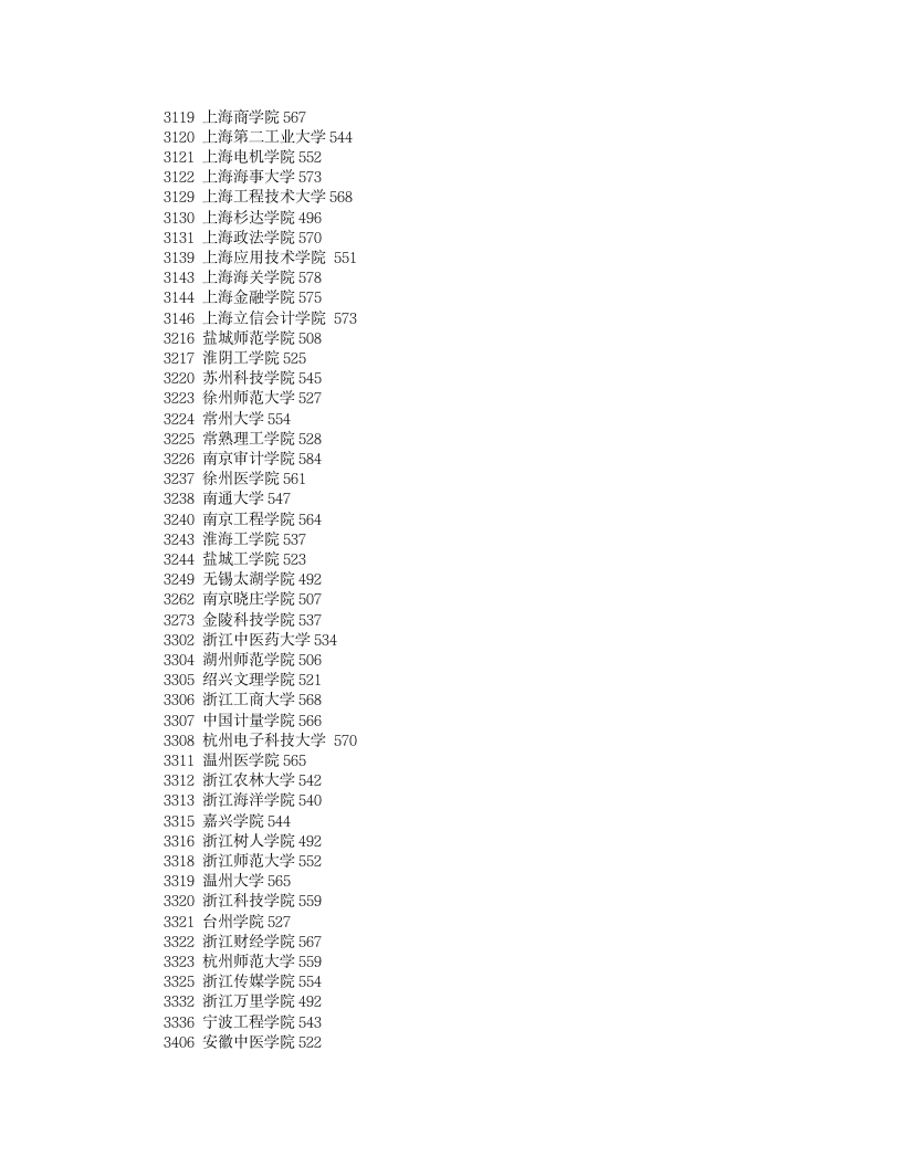 2011年各二本高校在湖南投档分数线(理科)第4页