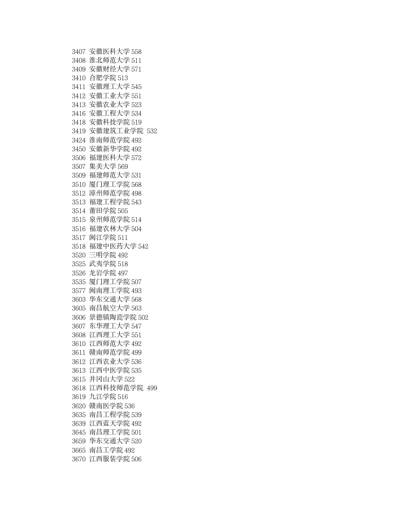 2011年各二本高校在湖南投档分数线(理科)第5页