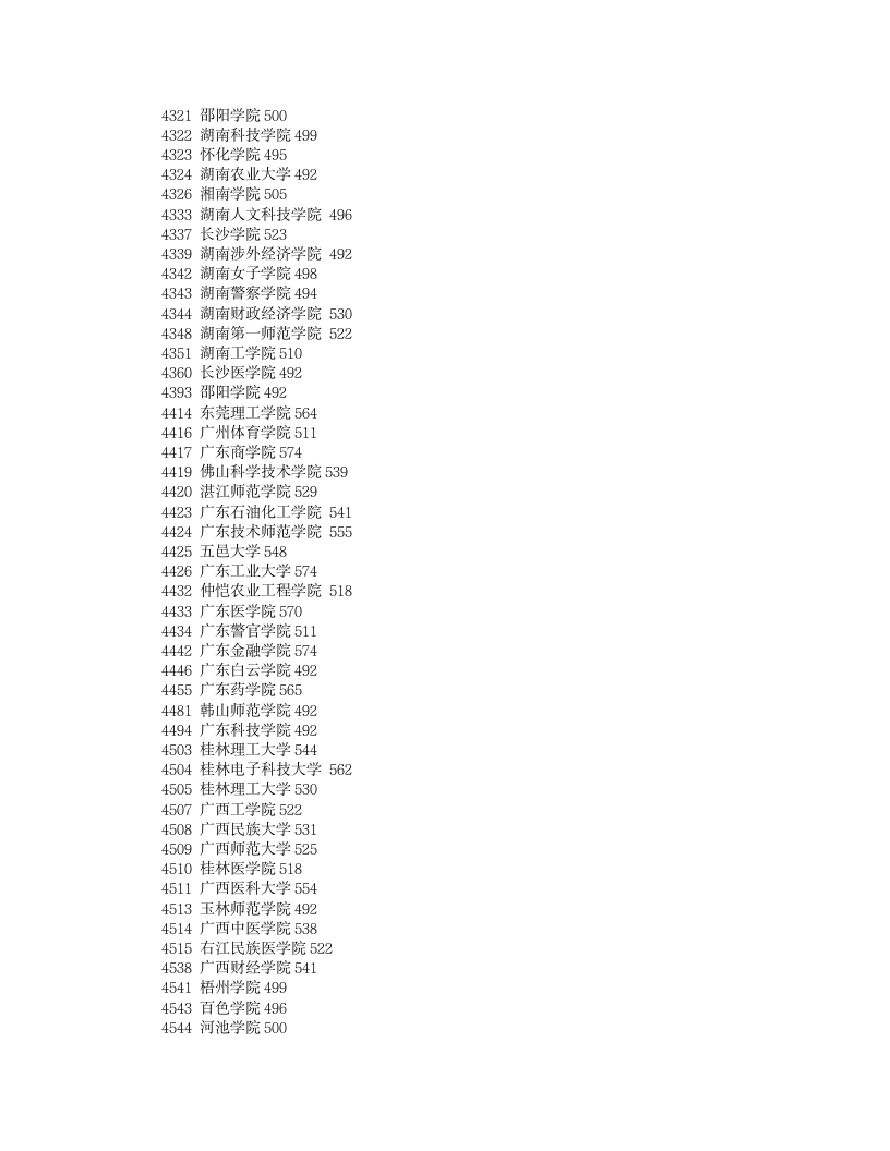 2011年各二本高校在湖南投档分数线(理科)第8页