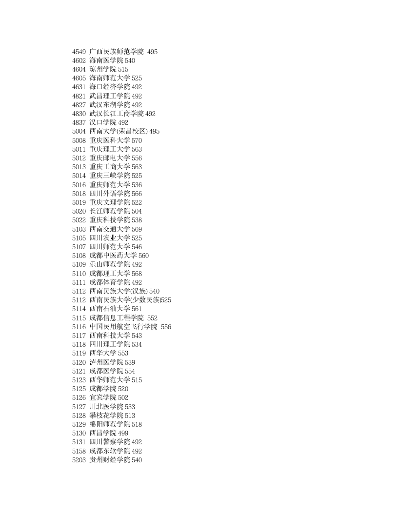 2011年各二本高校在湖南投档分数线(理科)第9页