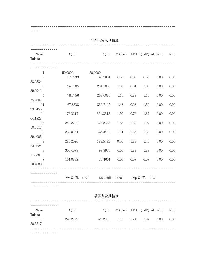 平面控制大网平差后数据第3页