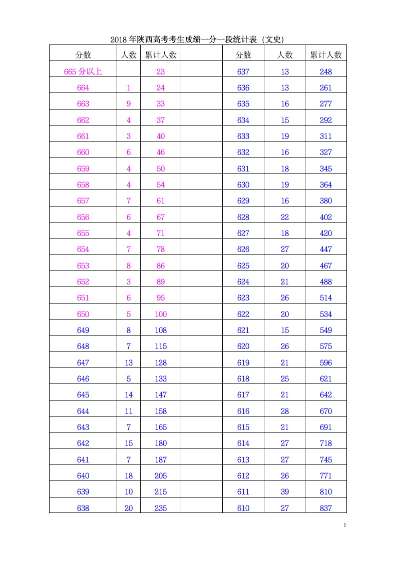 2018年文科 一分段陕西高考考生成绩统计表第1页