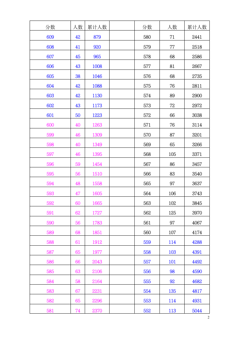 2018年文科 一分段陕西高考考生成绩统计表第2页