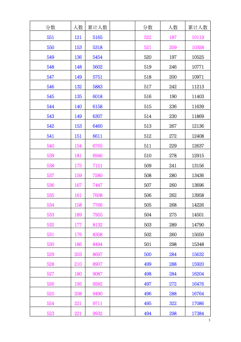 2018年文科 一分段陕西高考考生成绩统计表第3页