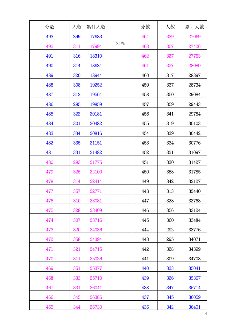 2018年文科 一分段陕西高考考生成绩统计表第4页