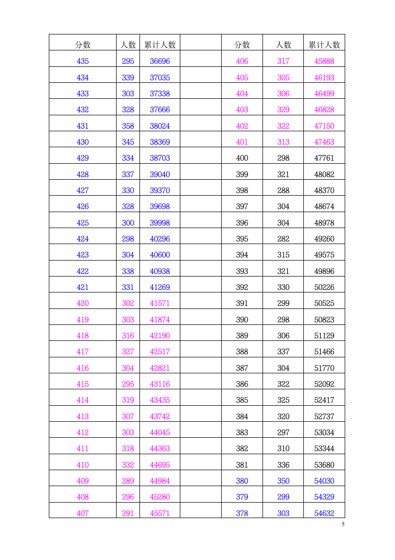 2018年文科 一分段陕西高考考生成绩统计表第5页