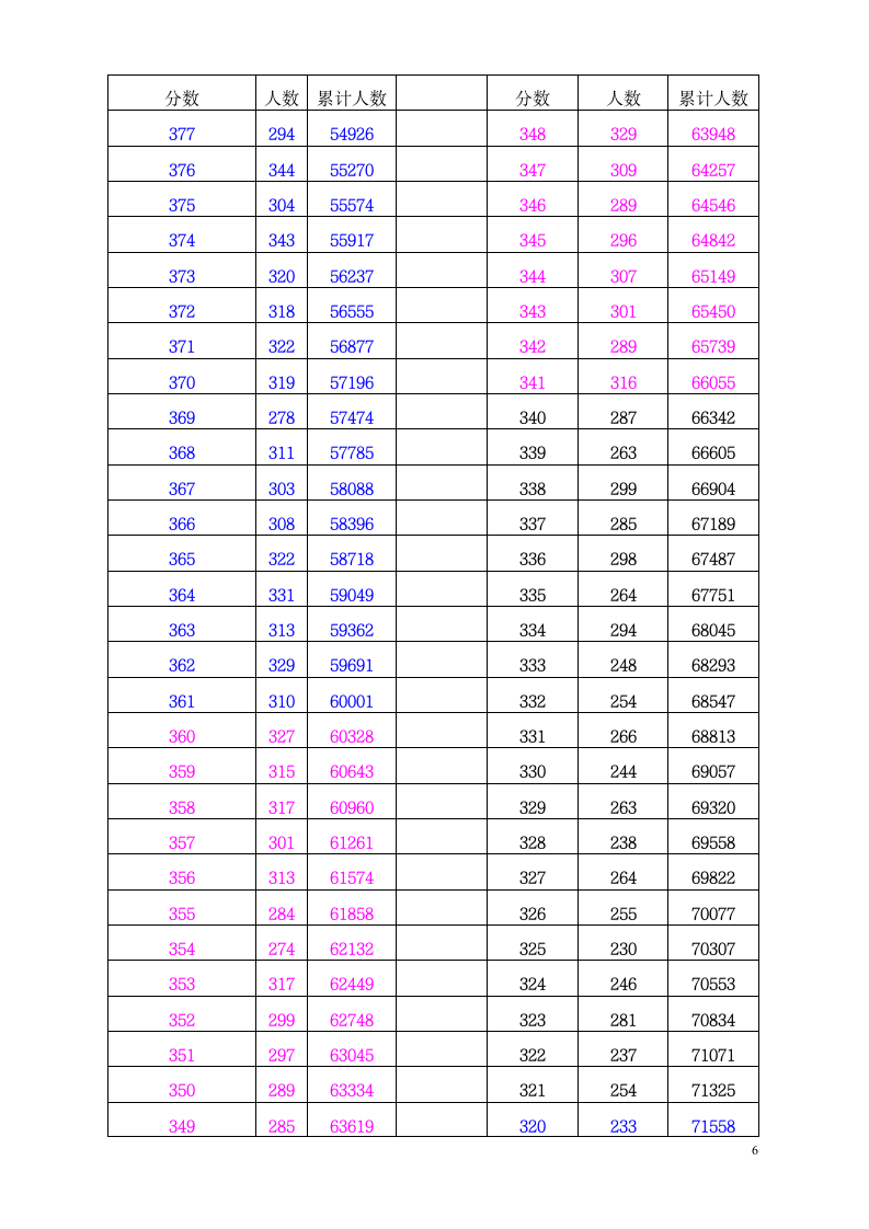 2018年文科 一分段陕西高考考生成绩统计表第6页