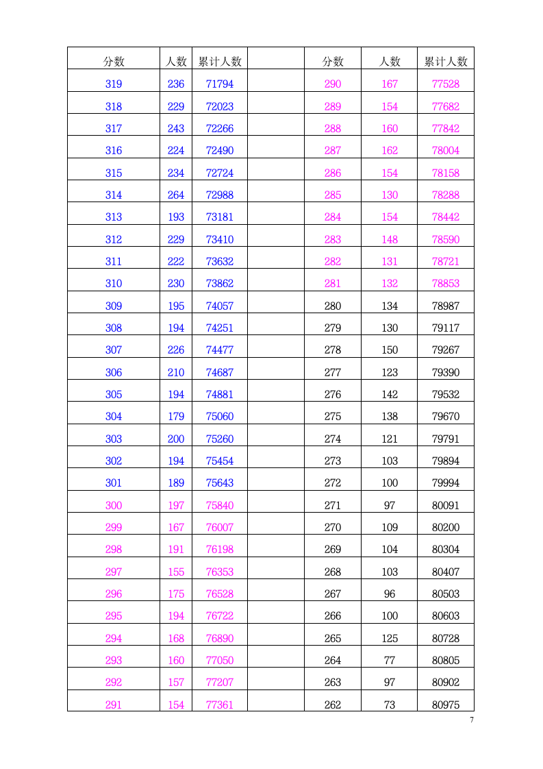 2018年文科 一分段陕西高考考生成绩统计表第7页