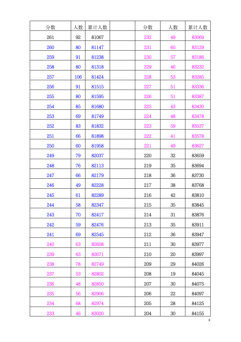 2018年文科 一分段陕西高考考生成绩统计表第8页