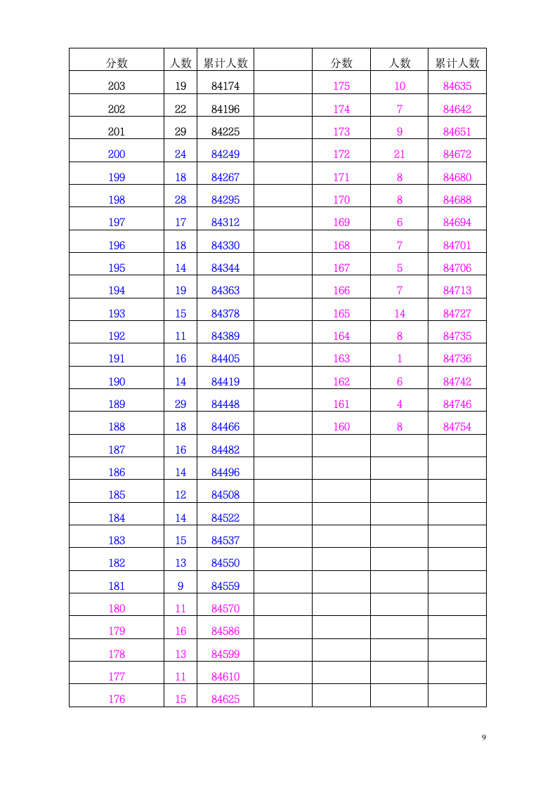 2018年文科 一分段陕西高考考生成绩统计表第9页