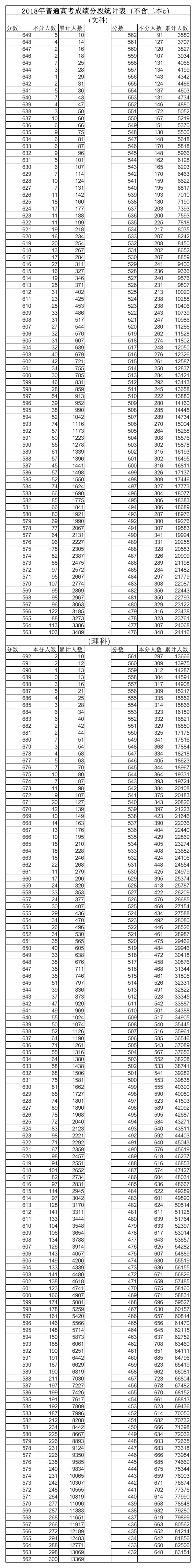 2018年普通高考成绩分段统计表(不含二本c)第1页