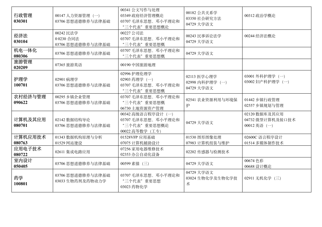 2013年1月贵州省高等教育自学考试日程表(调整好的)第2页