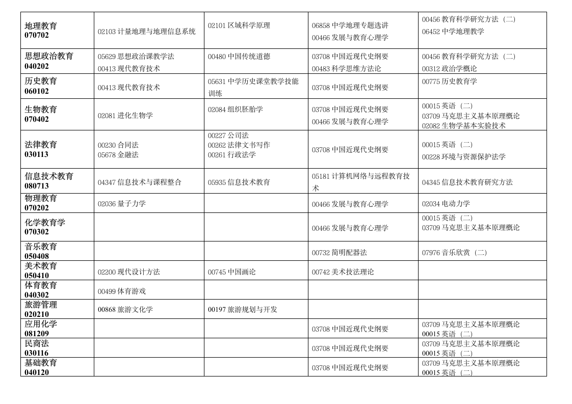 2013年1月贵州省高等教育自学考试日程表(调整好的)第6页