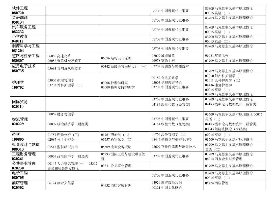 2013年1月贵州省高等教育自学考试日程表(调整好的)第7页